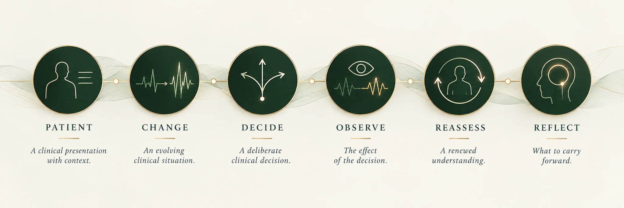 The BWI clinical-judgment sequence: Patient, a clinical presentation with context; Change, an evolving clinical situation; Decide, a deliberate clinical decision; Observe, the effect of the decision; Reassess, a renewed understanding; Reflect, what to carry forward.